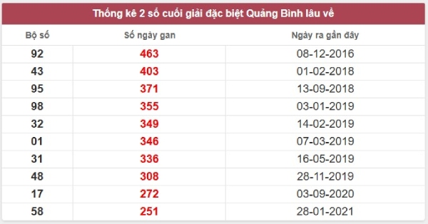 Dự đoán XS Quảng Bình 27/11/2025 tham khảo XSQB thứ 5