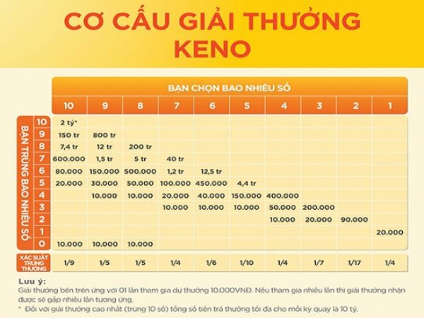 Tìm hiểu về cơ cấu giải thưởng keno vietlott mới nhất