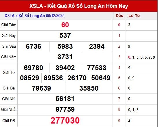Dự đoán XSLA ngày 13/12/2025 miễn phí hôm nay