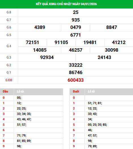 Dự đoán xổ số Kiên Giang ngày 11/1/2026 siêu chuẩn